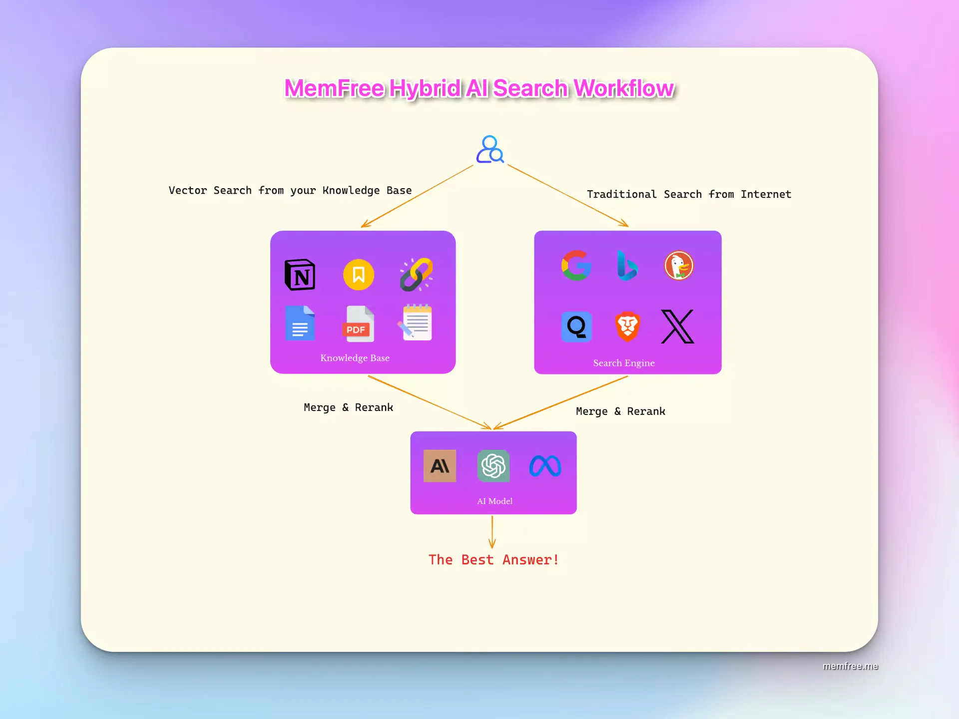 memfree-hybrid-ai-search.webp