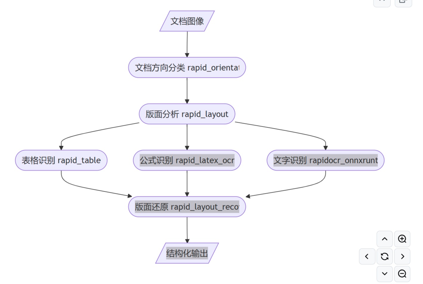 RapidLayoutRecover：将图像转换为可编辑文本