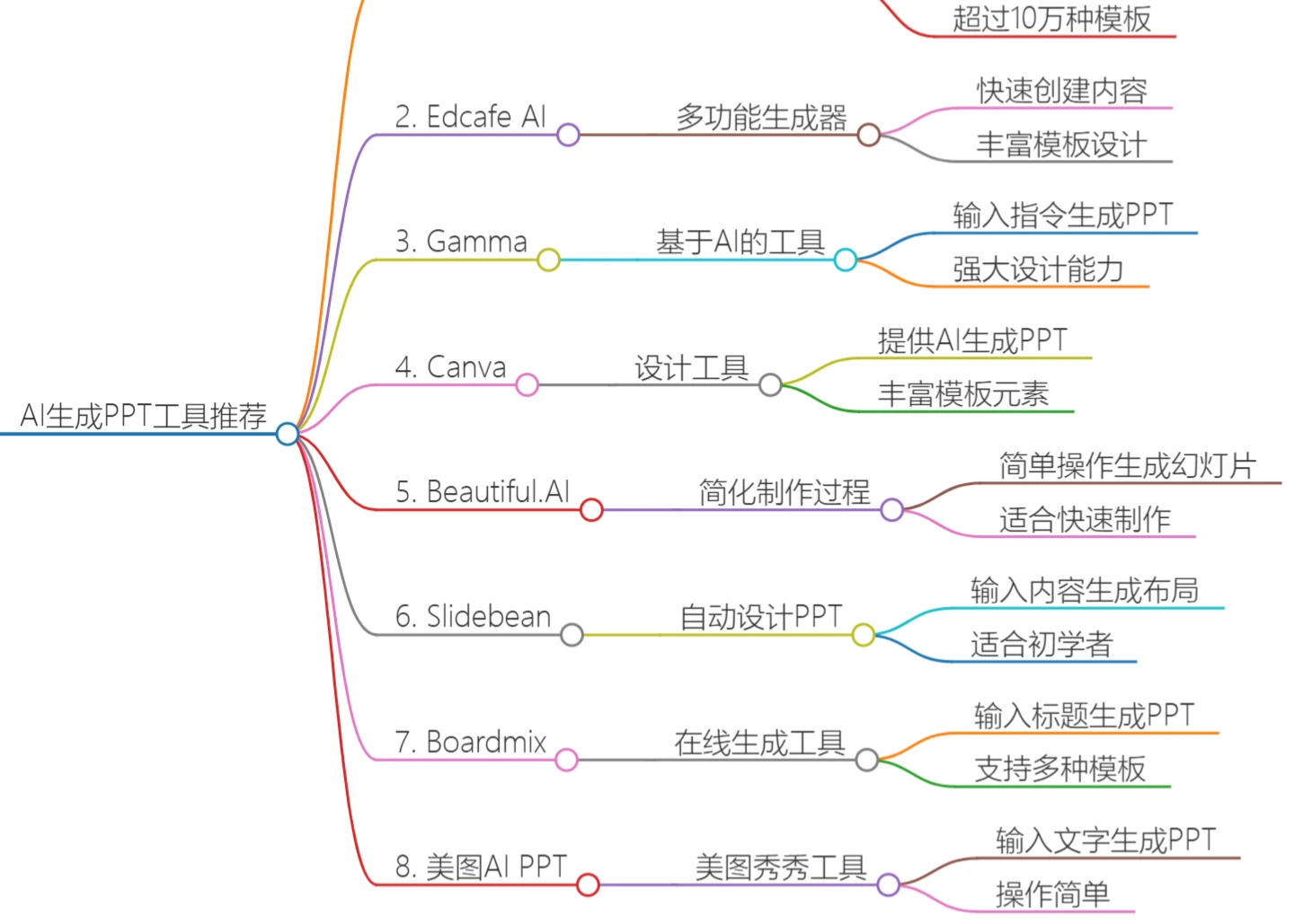 12个国内AI生成PPT工具和网站推荐 (3).webp