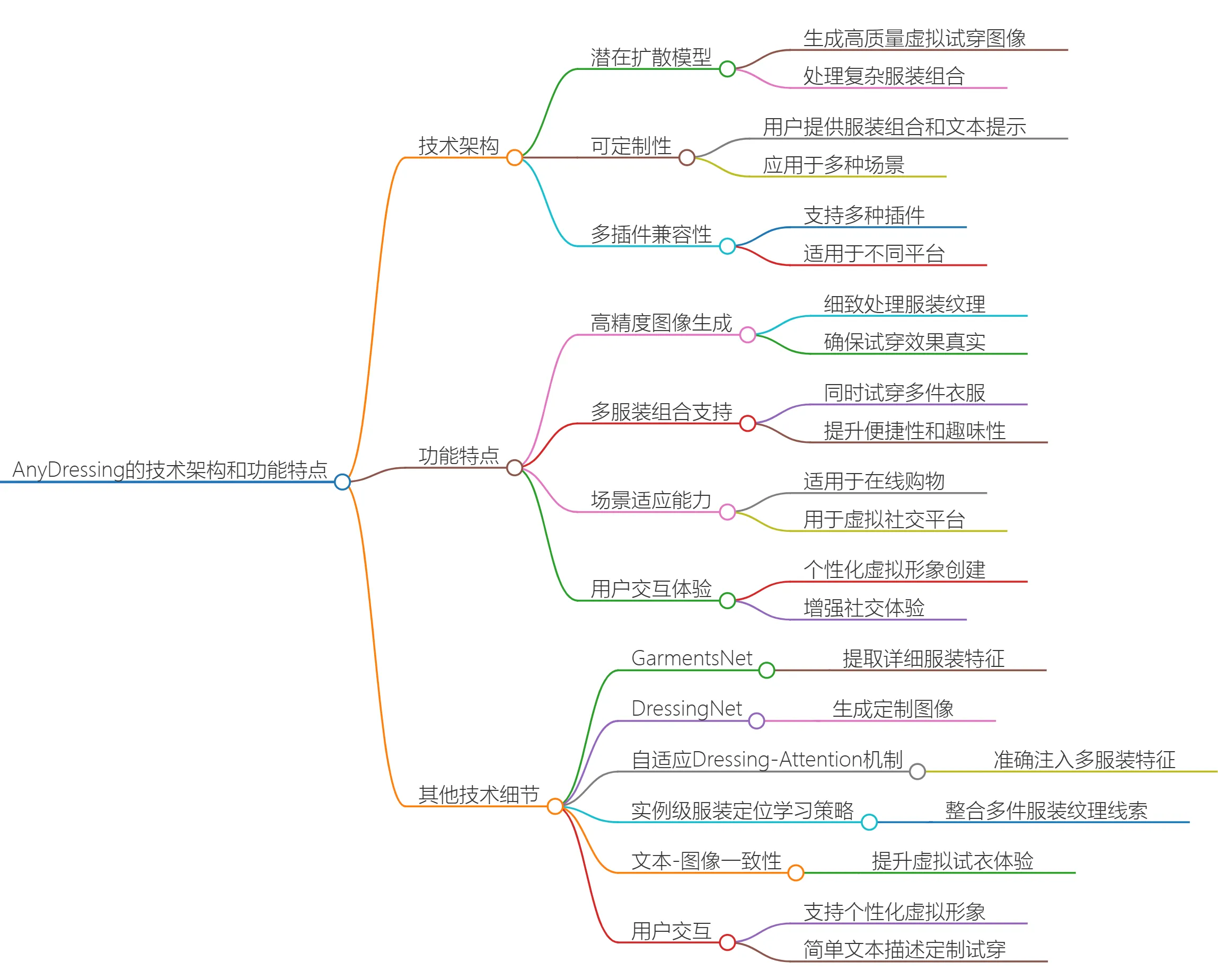 AnyDressing的技术架构和功能特点.webp