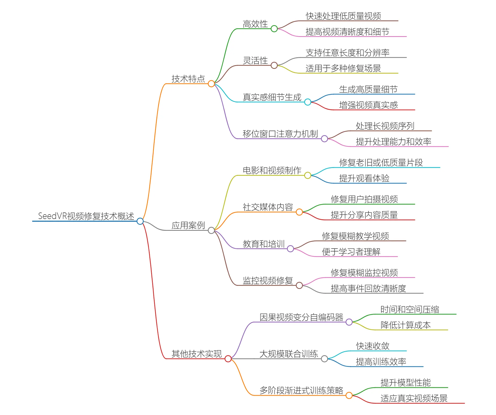 SeedVR视频修复技术概.webp