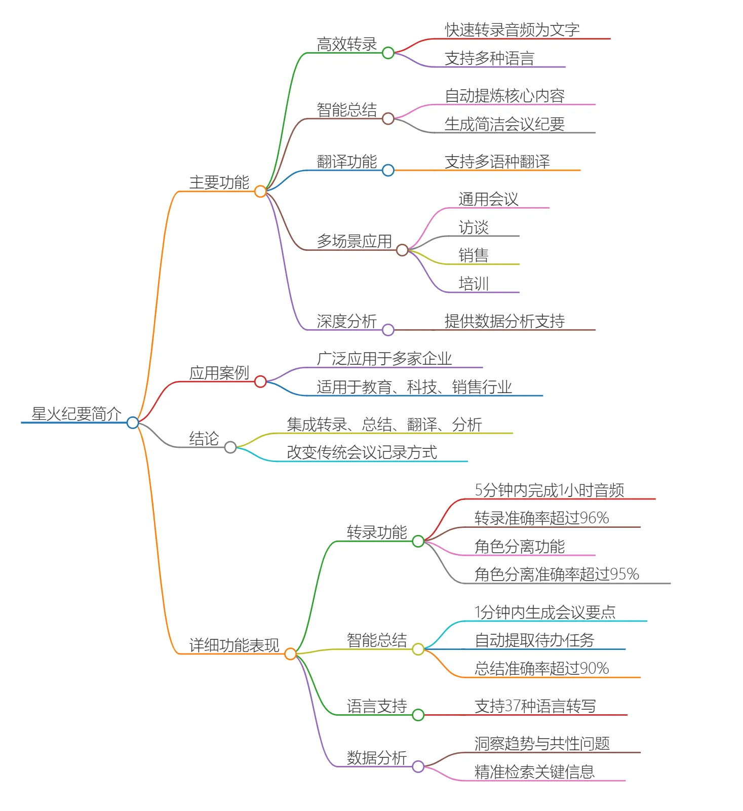 星火纪要应用场景.webp