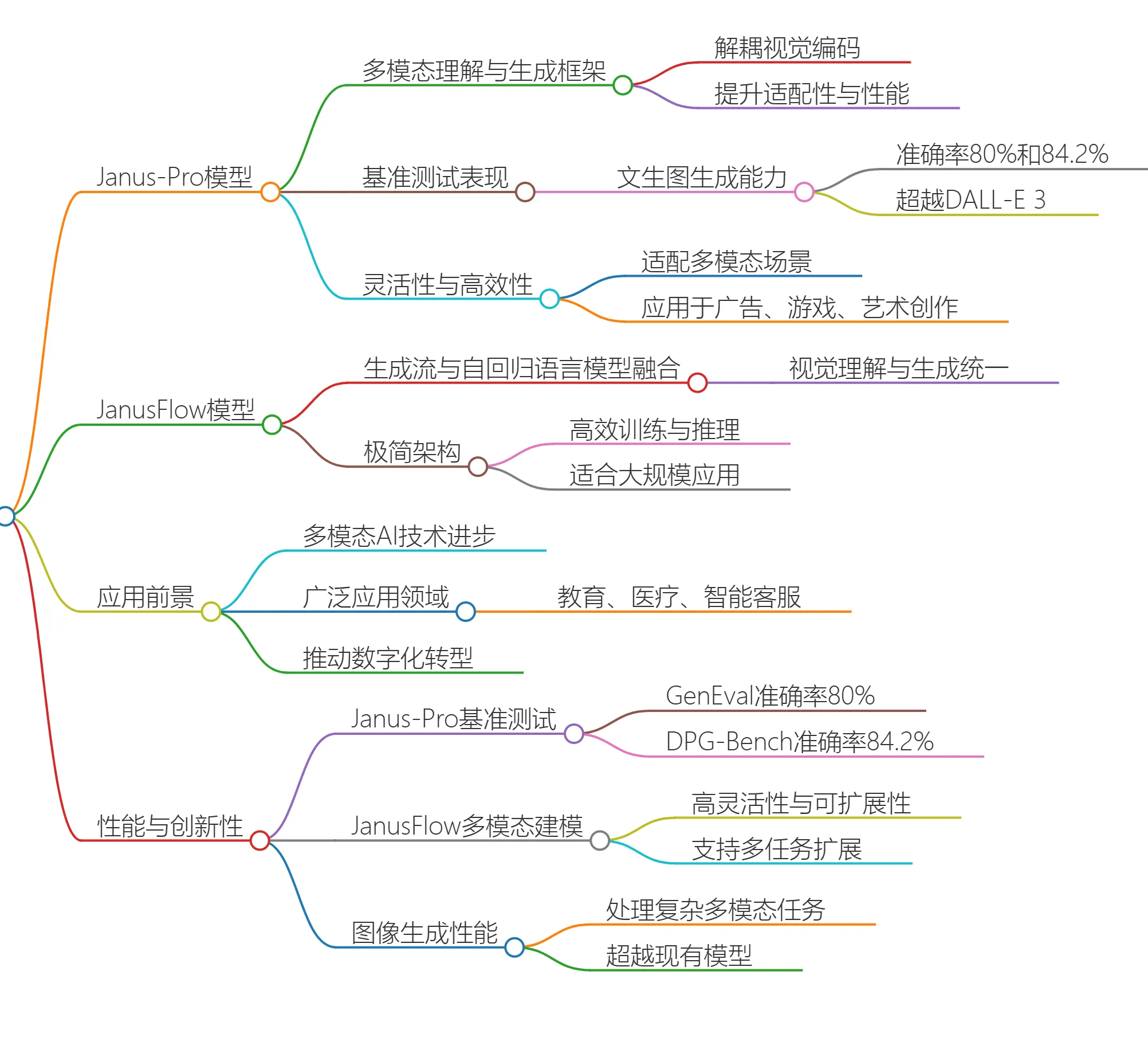 Janus-Pro与JanusFlow.webp