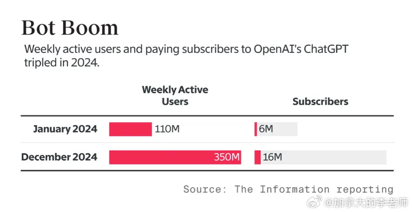 OpenAI付费订阅用户数达到1550万