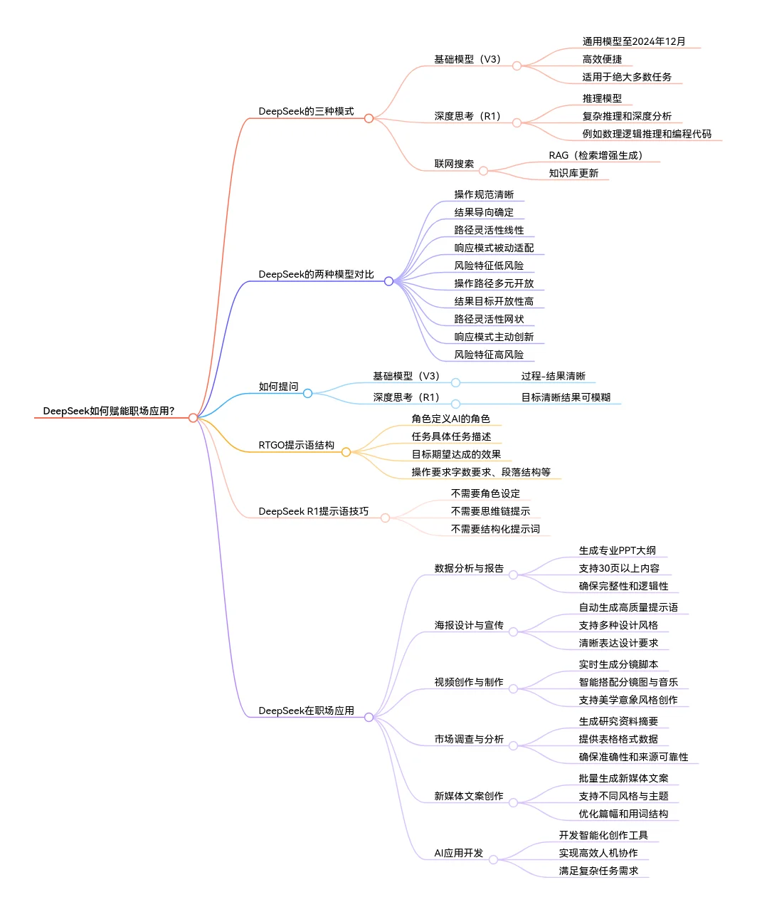 《DeepSeek如何赋能职场应用》思维导图.webp