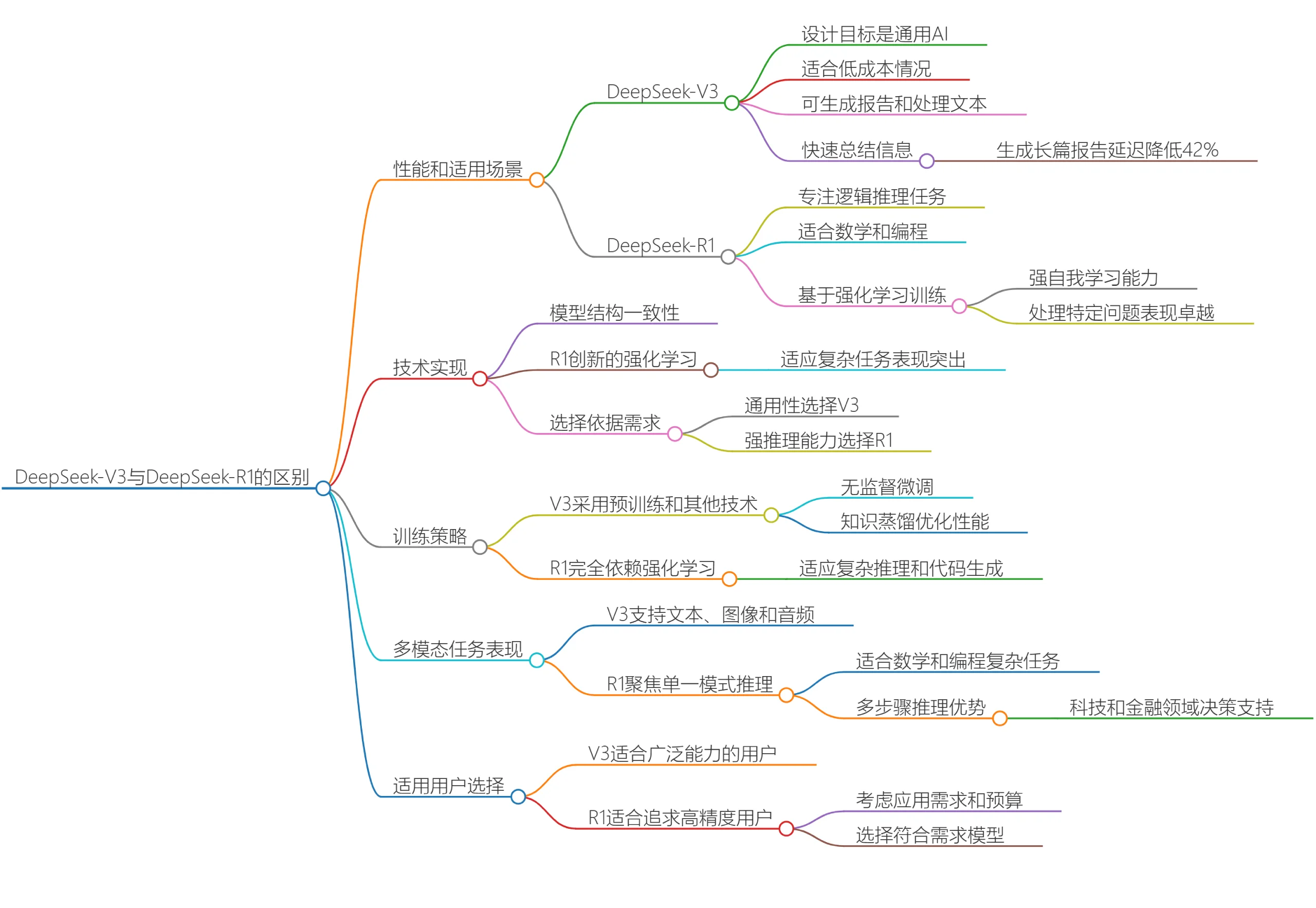 DeepSeek V3和DeepSeek R1有什么区别思维导图.webp