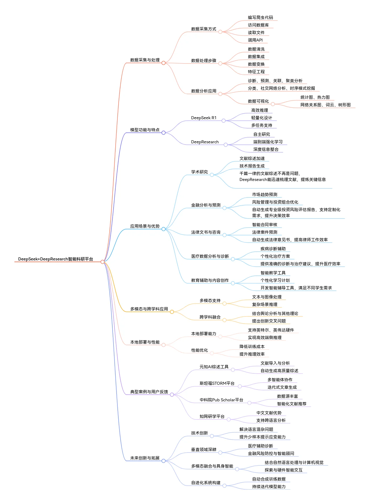 《DeepSeek + DeepResearch让科研像聊天一样简单》思维导图.webp