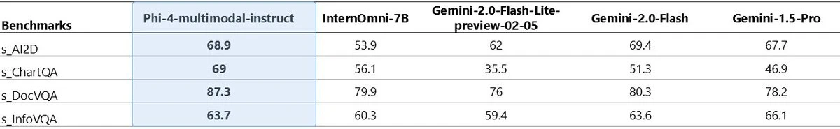 微软推出了两款新模型：Phi-4-Multimodal多模态型和Phi-4-Mini文本模型.webp