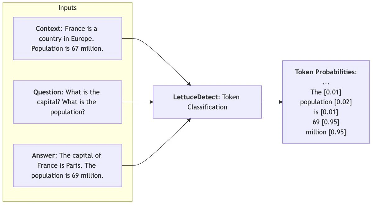 LettuceDetect：RAG系统幻觉检测工具，速度快、成本低、精确定位。