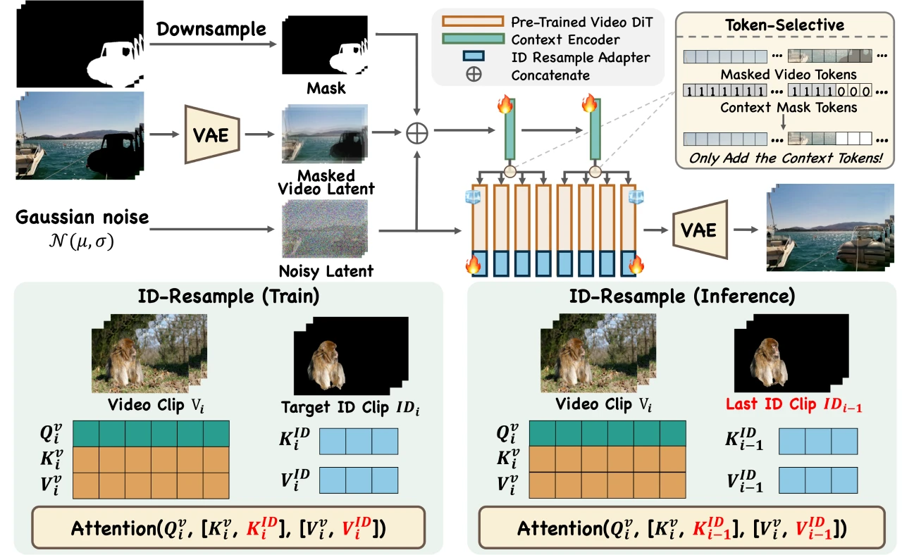 VideoPainter技术原理.webp